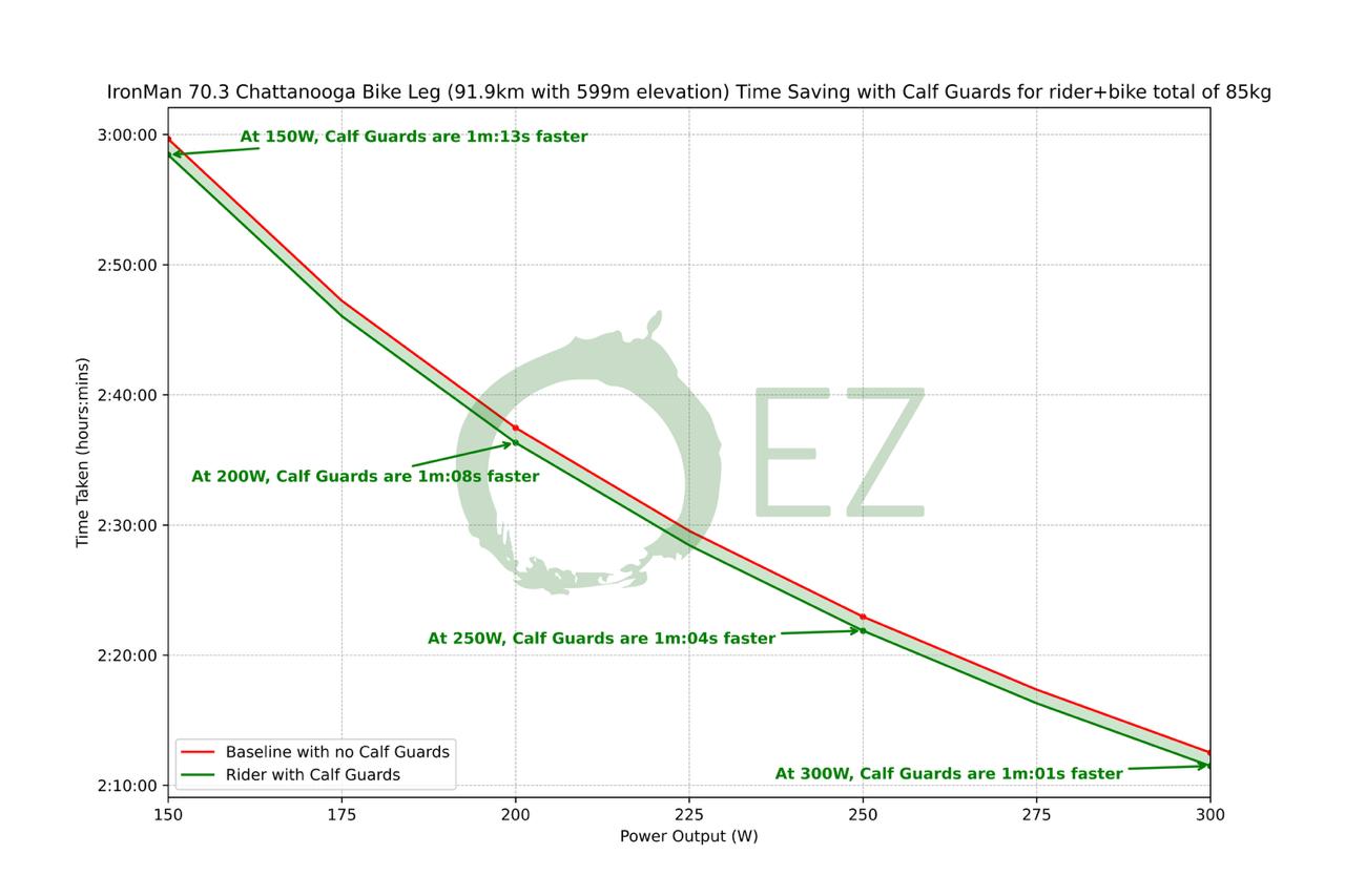 NEW veloToze 7+ Watts Aero Compression Calf Guards