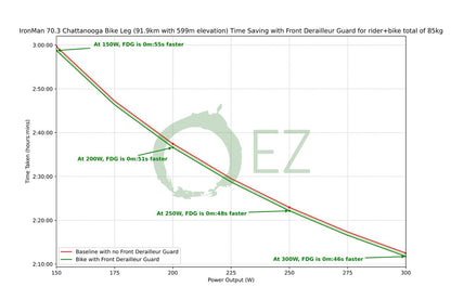 EZ Gains® Aero Front Derailleur Guard save 2-5.8 Watts