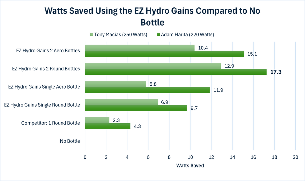 Bar chart comparing Watts Saved using EZ Hydro Gains bottles to no bottle scenario.