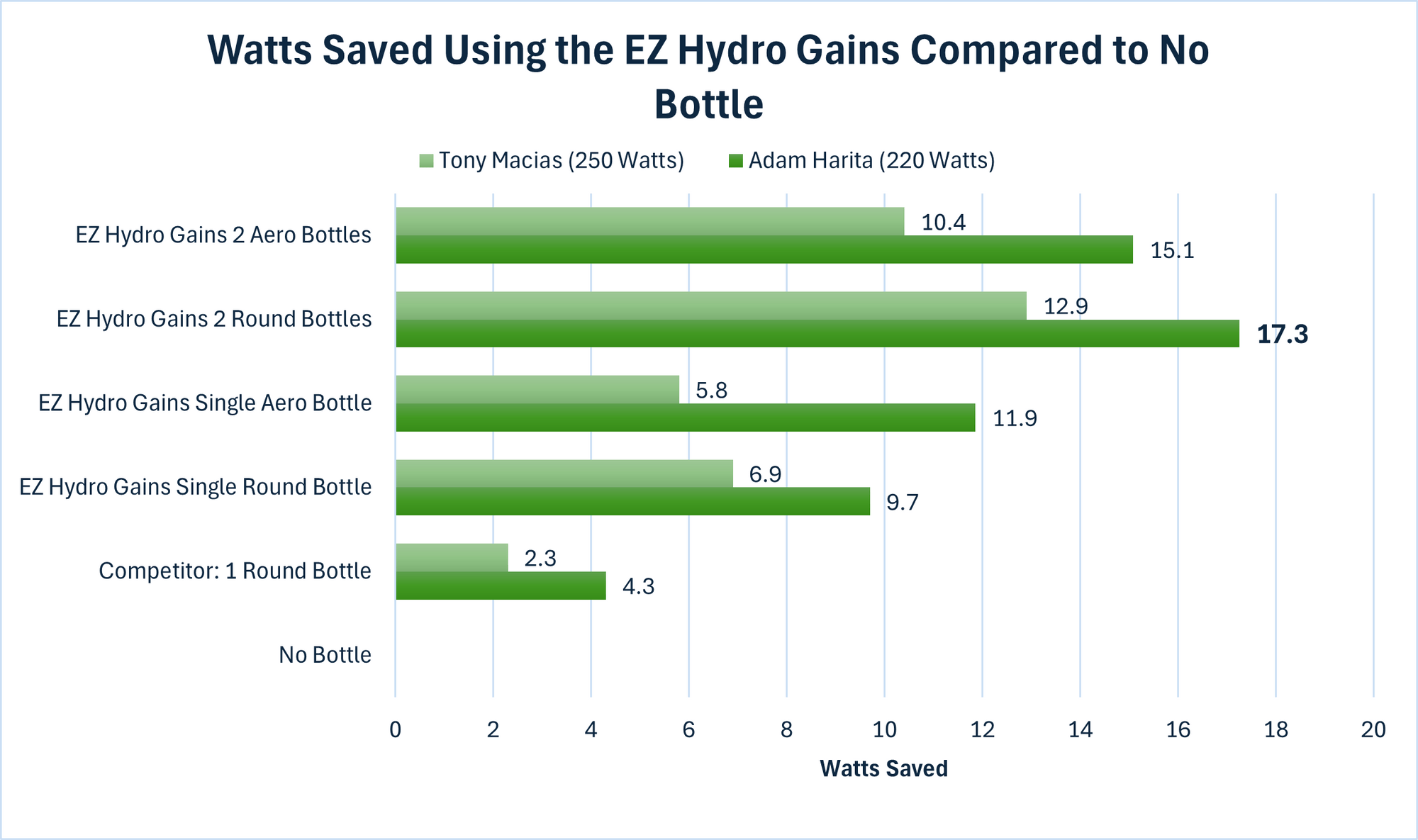 Bar chart comparing Watts Saved using EZ Hydro Gains bottles to no bottle scenario.